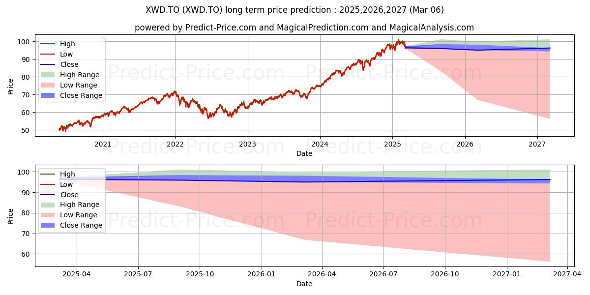 iSHARES MSCI WORLD INDEX ETF (XWD.TO) Long-Term Price Forecast: 2025,2026,2027