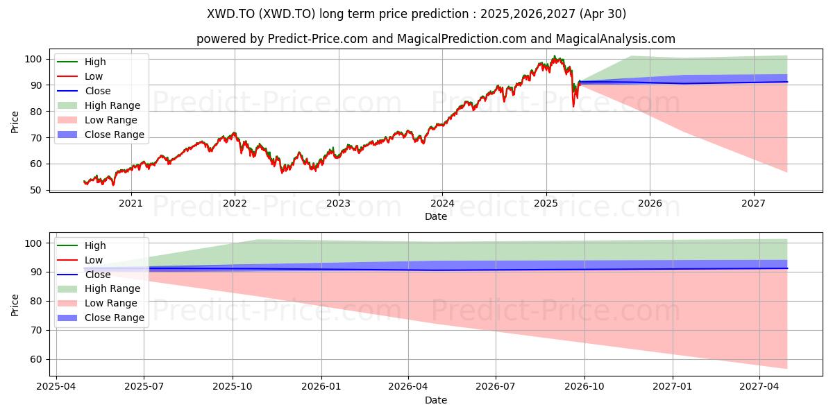 iSHARES MSCI WORLD INDEX ETF (XWD.TO) Long-Term Price Forecast: 2025,2026,2027