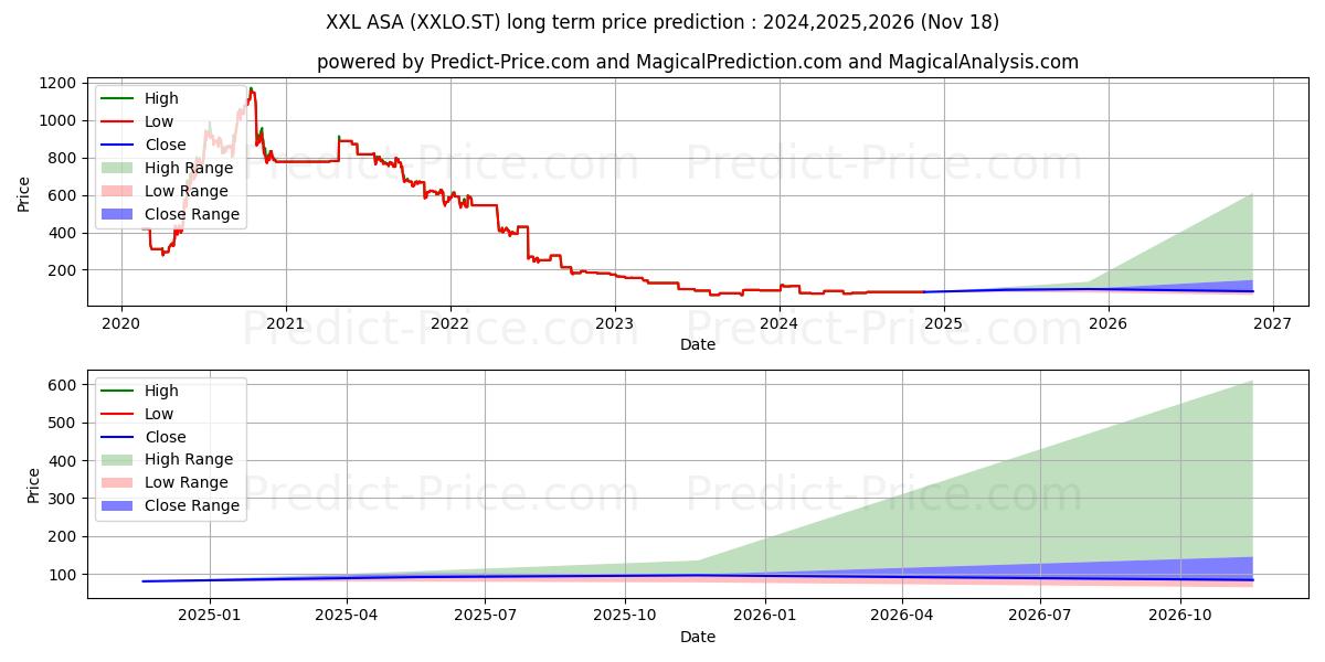 XXL ASA (XXLO.ST) stock Long-Term Price Forecast: 2024,2025,2026