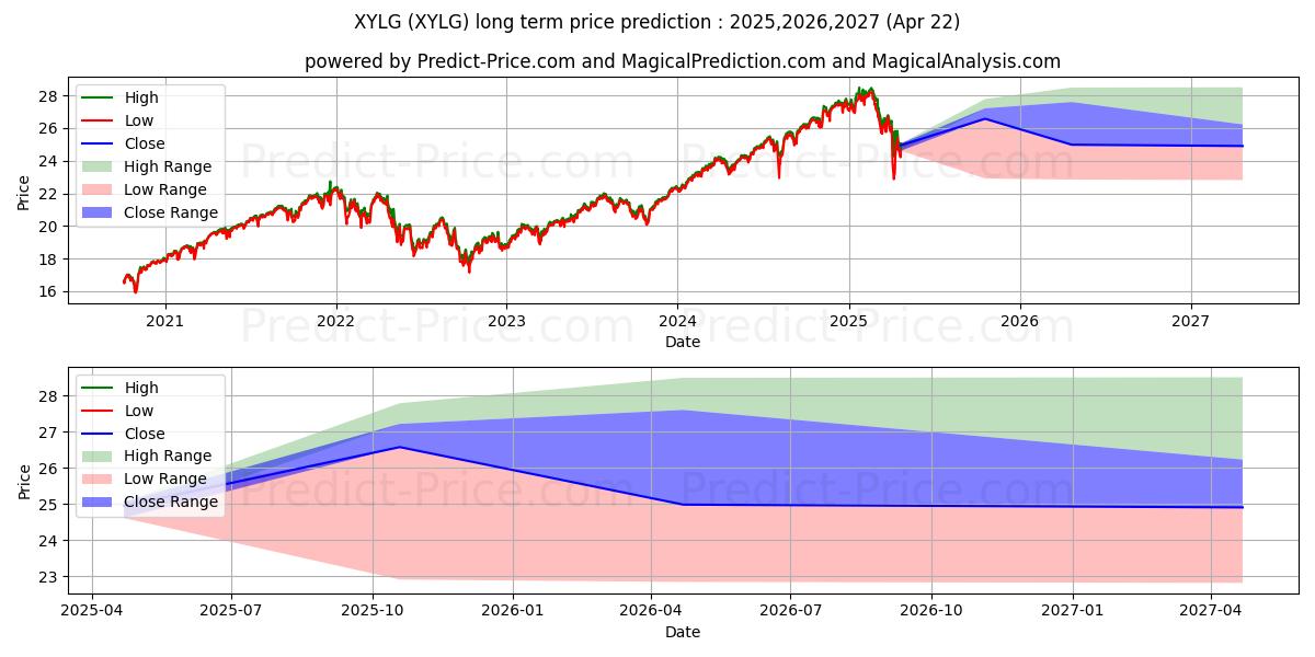 Global X S&P 500 Covered Call &の長期価格予測の最大と最小2025,2026,2027