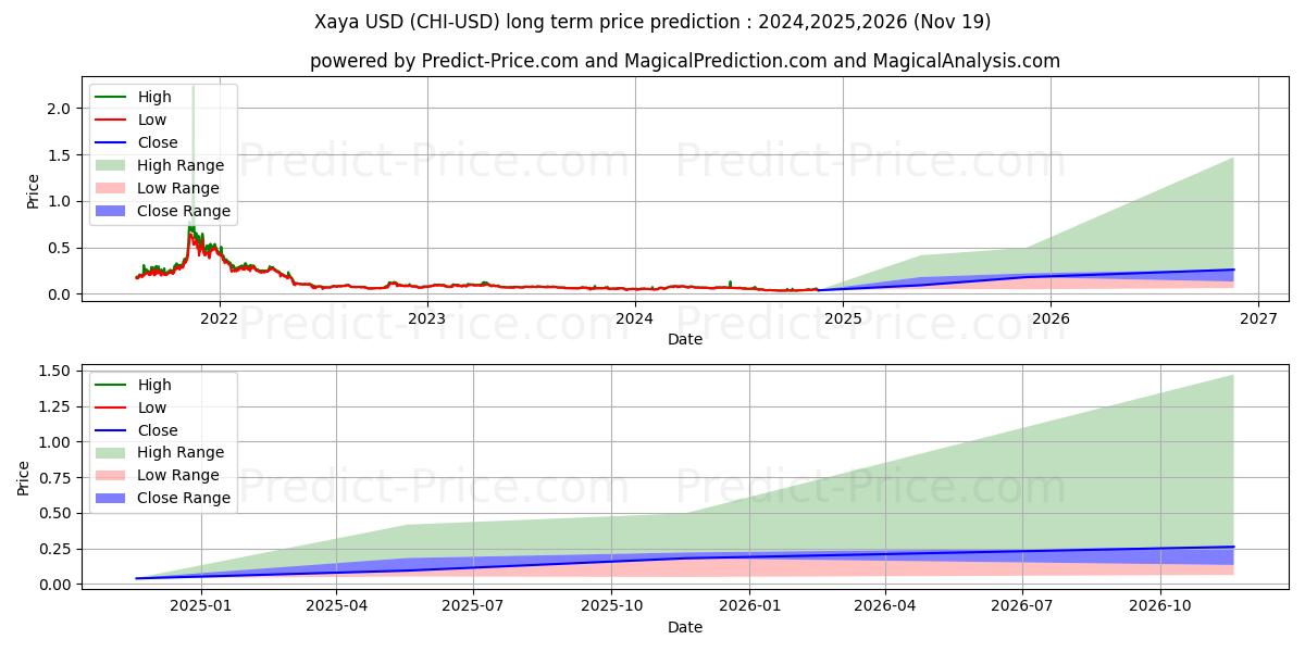 Xaya (CHI/USD) Long-Term Price Forecast: 2024,2025,2026