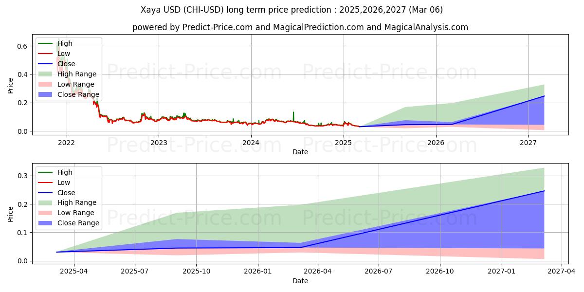 Xaya (CHI/USD) Long-Term Price Forecast: 2025,2026,2027