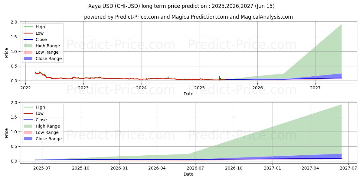 Xaya (CHI/USD) Long-Term Price Forecast: 2025,2026,2027