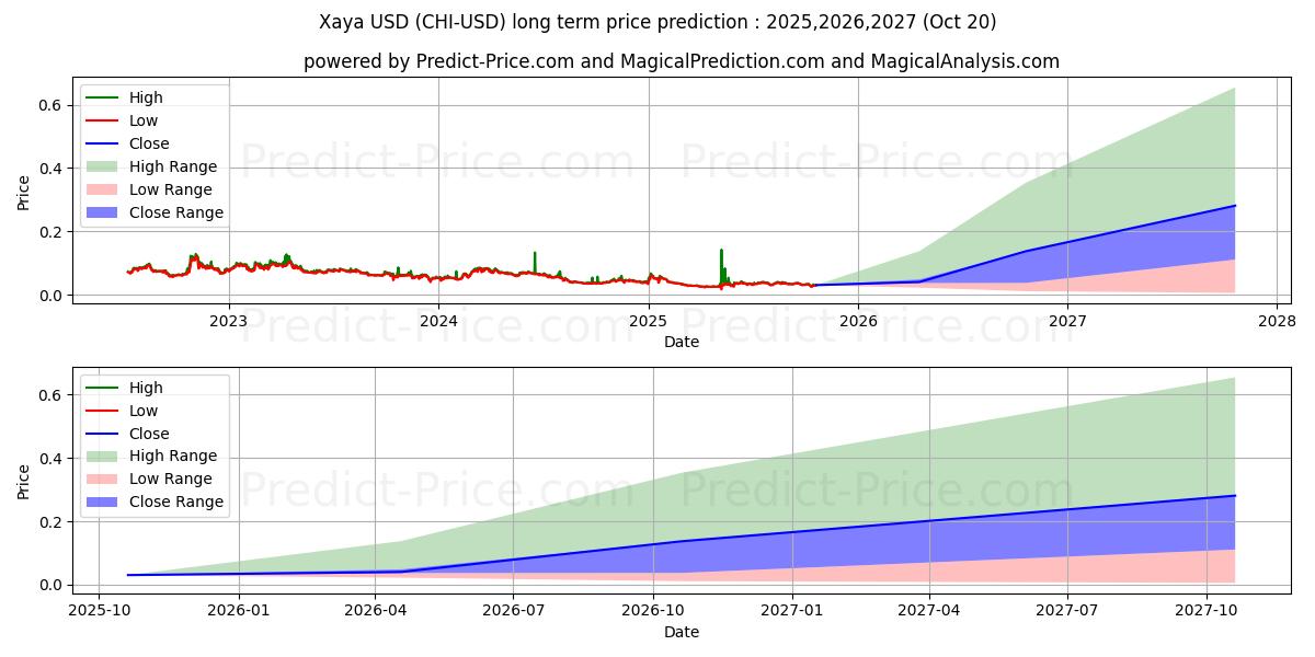 Xaya (CHI/USD) Long-Term Price Forecast: 2025,2026,2027