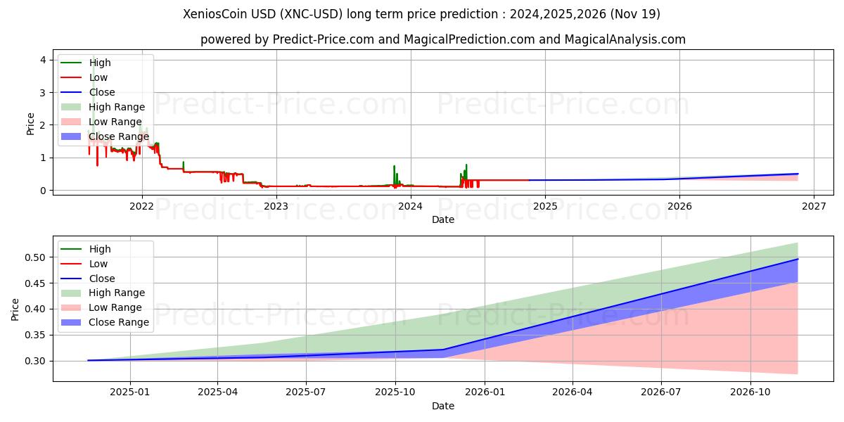 XeniosCoin (XNC/USD) Long-Term Price Forecast: 2024,2025,2026