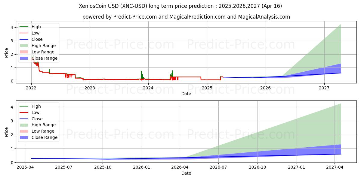 XeniosCoin (XNC/USD) Long-Term Price Forecast: 2025,2026,2027