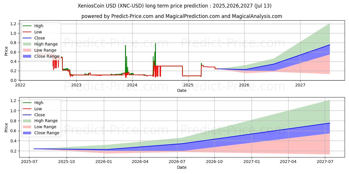 Maksimale og minimale prisforudsigelser på lang sigt for XeniosCoin