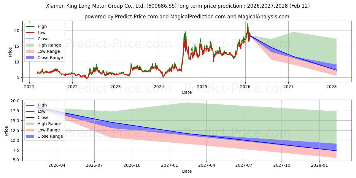 Previsione del prezzo massimo e minimo a lungo termine per XIAMEN KING LONG MOTOR CO