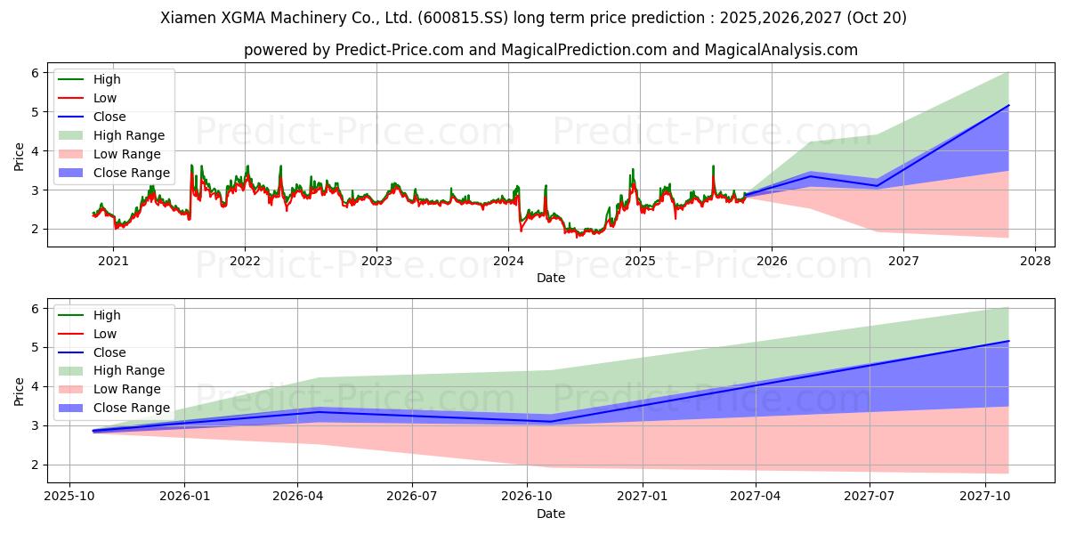 XIAMEN XGMA MACHINERY CO LTD (600815.SS) stock Long-Term Price Forecast: 2025,2026,2027
