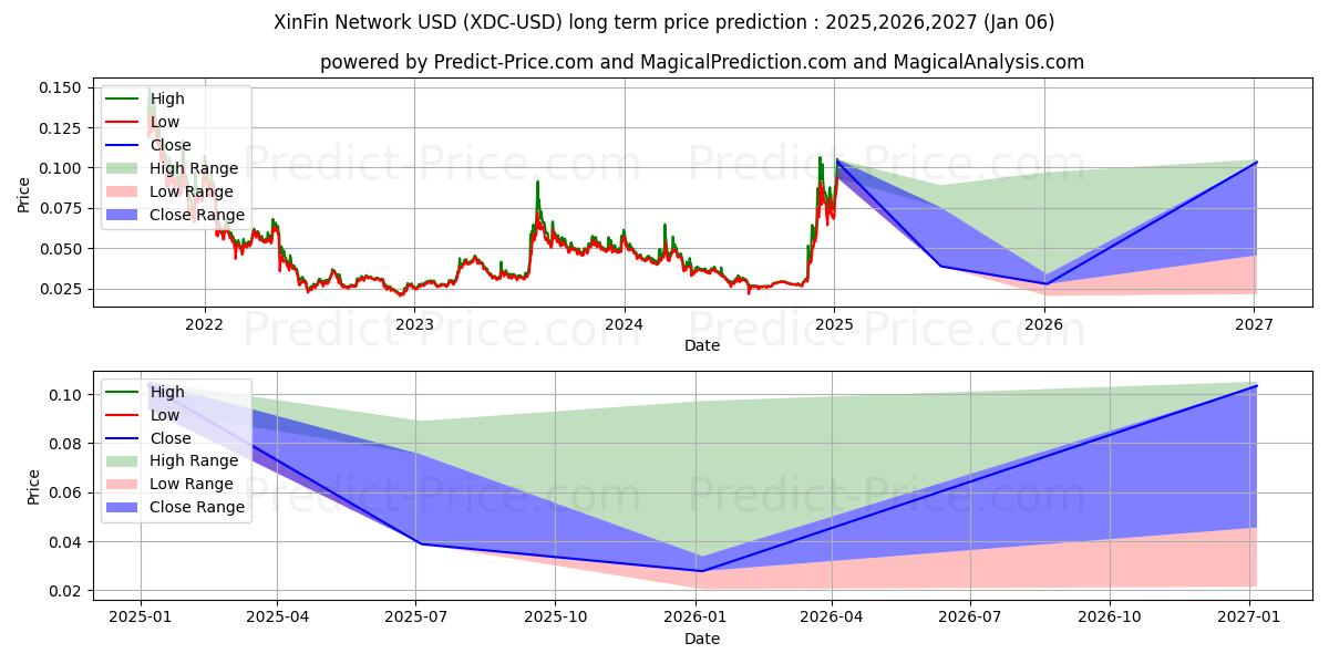 XinFinNetwork (XDC/USD) Long-Term Price Forecast: 2025,2026,2027