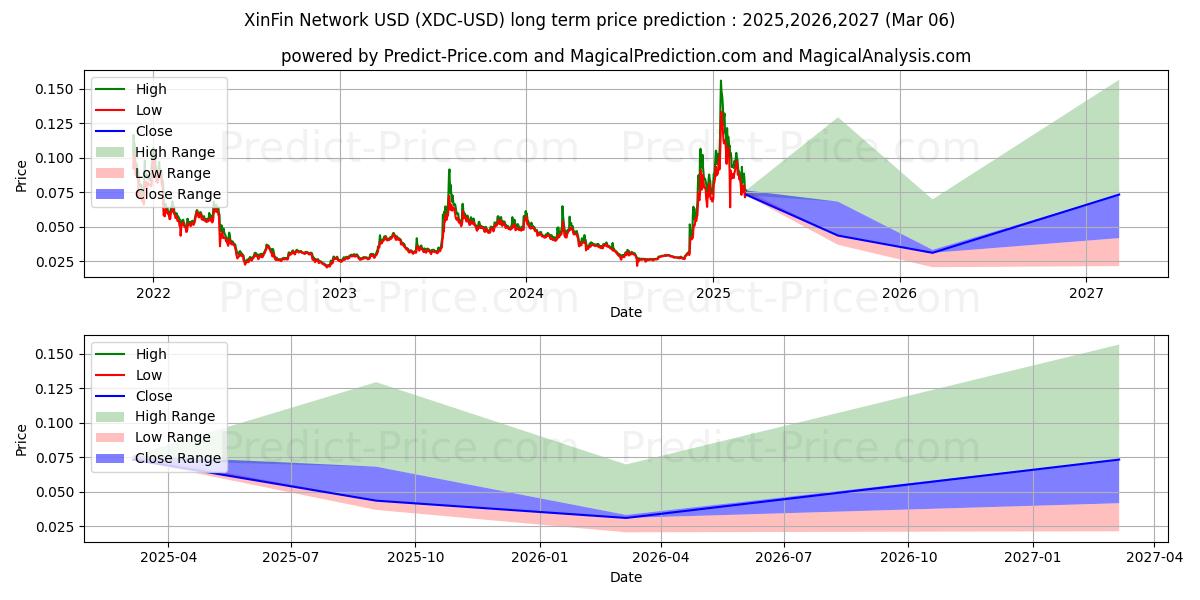 XinFinNetwork (XDC/USD) Long-Term Price Forecast: 2025,2026,2027