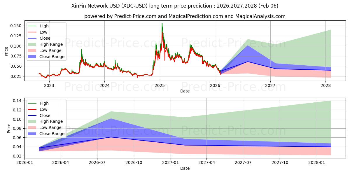 توقع أقصى وأدنى سعر طويل المدى لـ شبكة شينفين في 2026,2027,2028