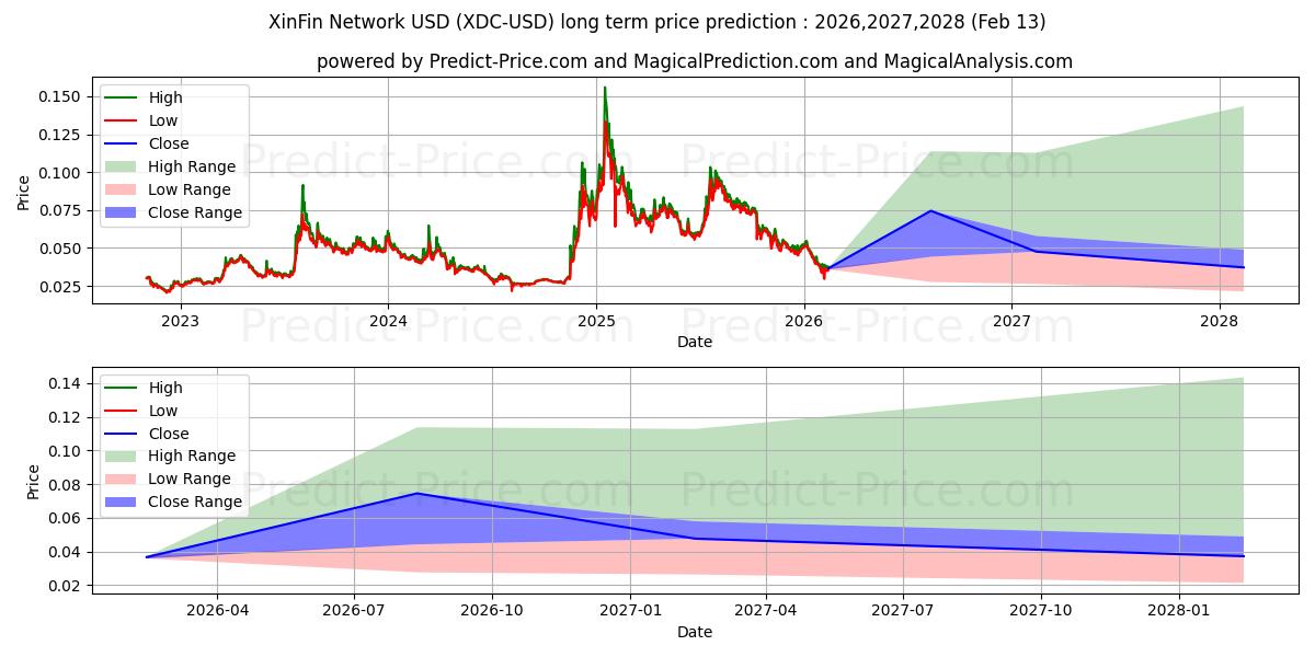 Максимальный и минимальный долгосрочный прогноз цены Сеть СиньФин для 2026,2027,2028