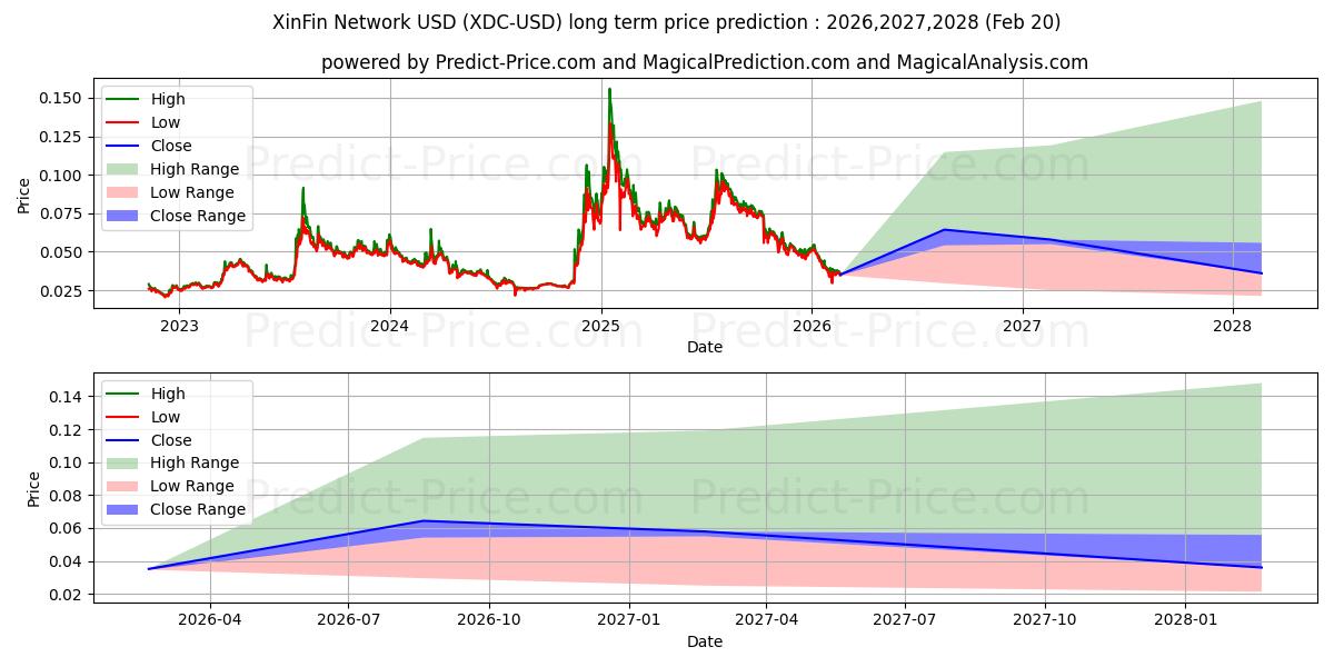 Maximum and minimum XinFinNetwork long-term price forecast for 2026,2027,2028