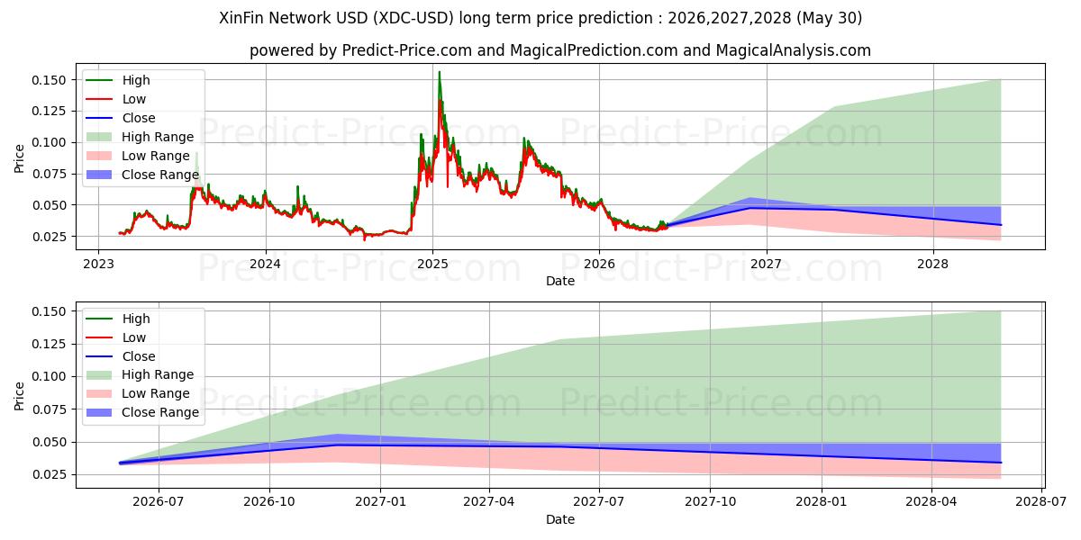 XinFin 네트워크 장기 가격 예측의 최대 및 최소 값 2026,2027,2028