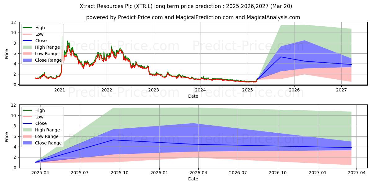 XTRACT RESOURCES PLC ORD 0.02P (XTR.L) stock Long-Term Price Forecast: 2025,2026,2027