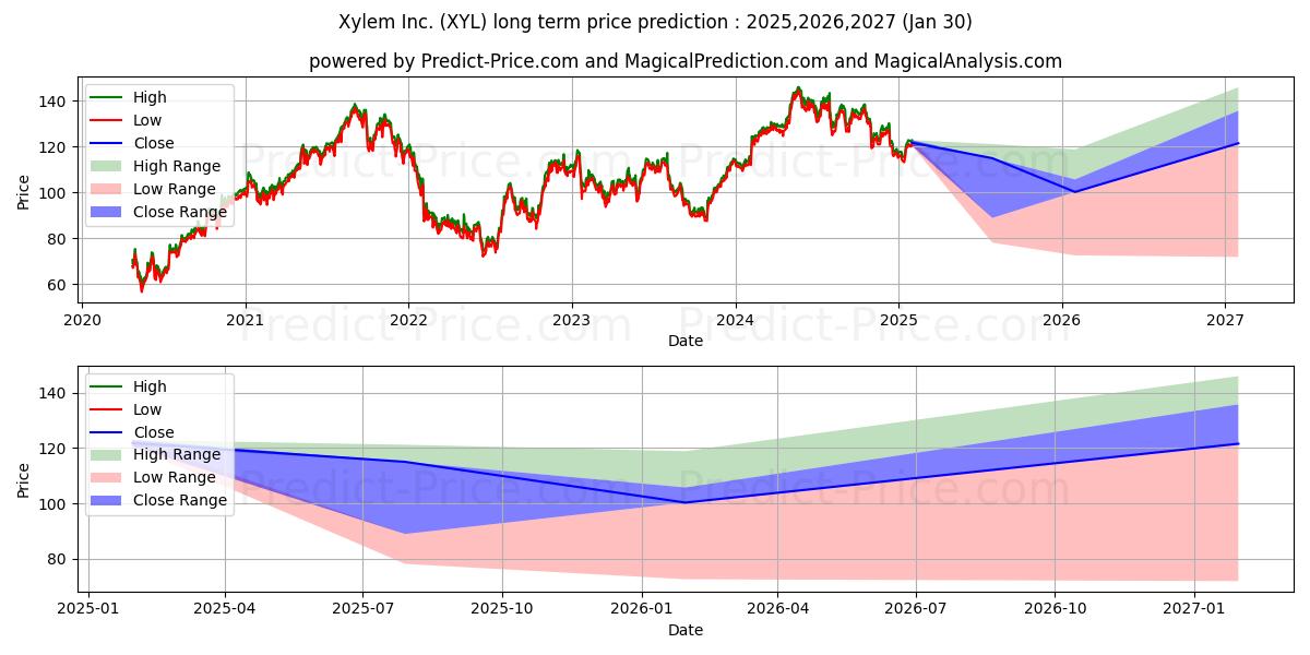 Максимальный и минимальный долгосрочный прогноз цены Xylem Inc. для 2025,2026,2027