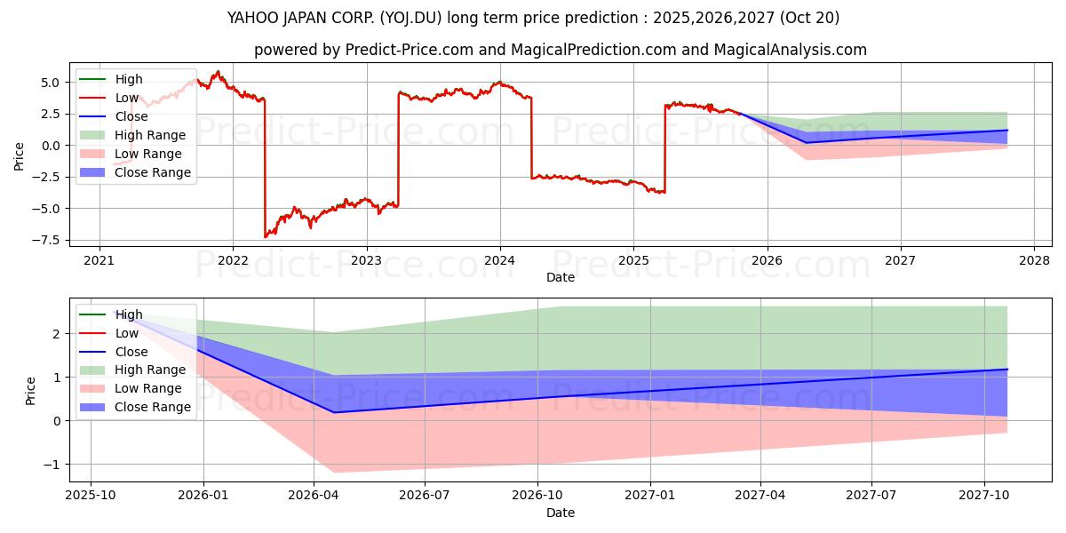 Z HOLDINGS CORP. (YOJ.DU) stock Long-Term Price Forecast: 2025,2026,2027