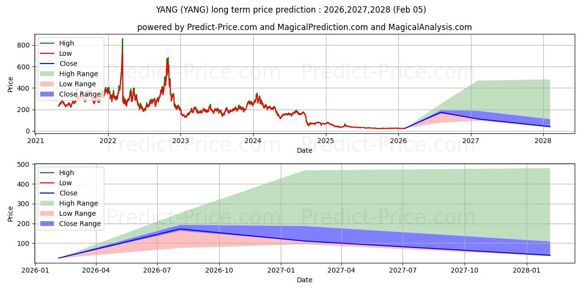 Direxion Daily FTSE China Bear  장기 가격 예측의 최대 및 최소 값 2026,2027,2028