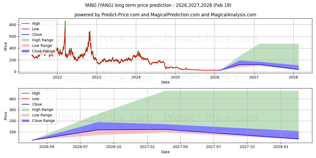 Pronóstico de precio a largo plazo máximo y mínimo de Direxion Daily FTSE China Bear  para 2026,2027,2028