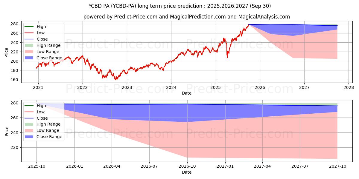 توقع أقصى وأدنى سعر طويل المدى لـ cbdMD, Inc. 8.0% Series A Cumul في 2025,2026,2027