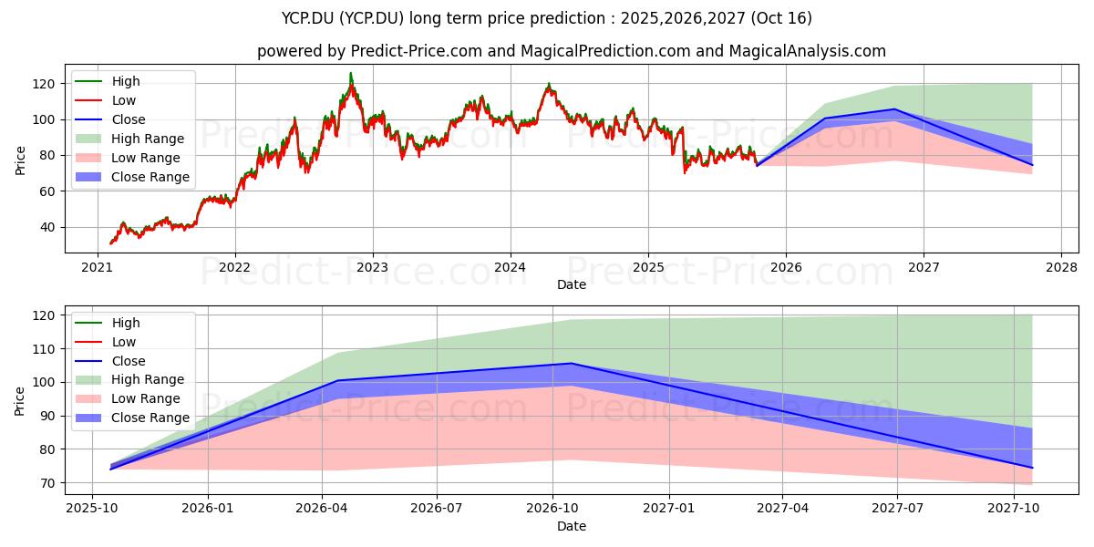 CONOCOPHILLIPS  DL-,01 (YCP.DU) stock Long-Term Price Forecast: 2025,2026,2027
