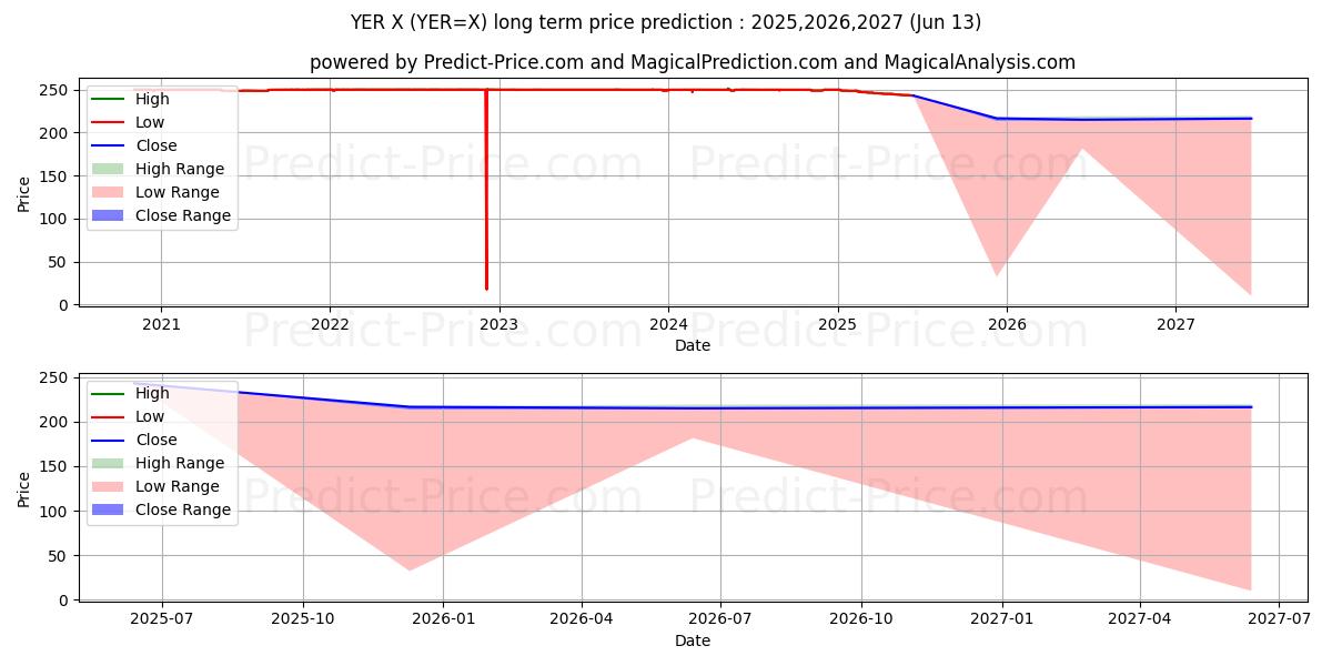 USD/YER के लिए दीर्घकालिक मूल्य की भविष्यवाणी में अधिकतम और न्यूनतम