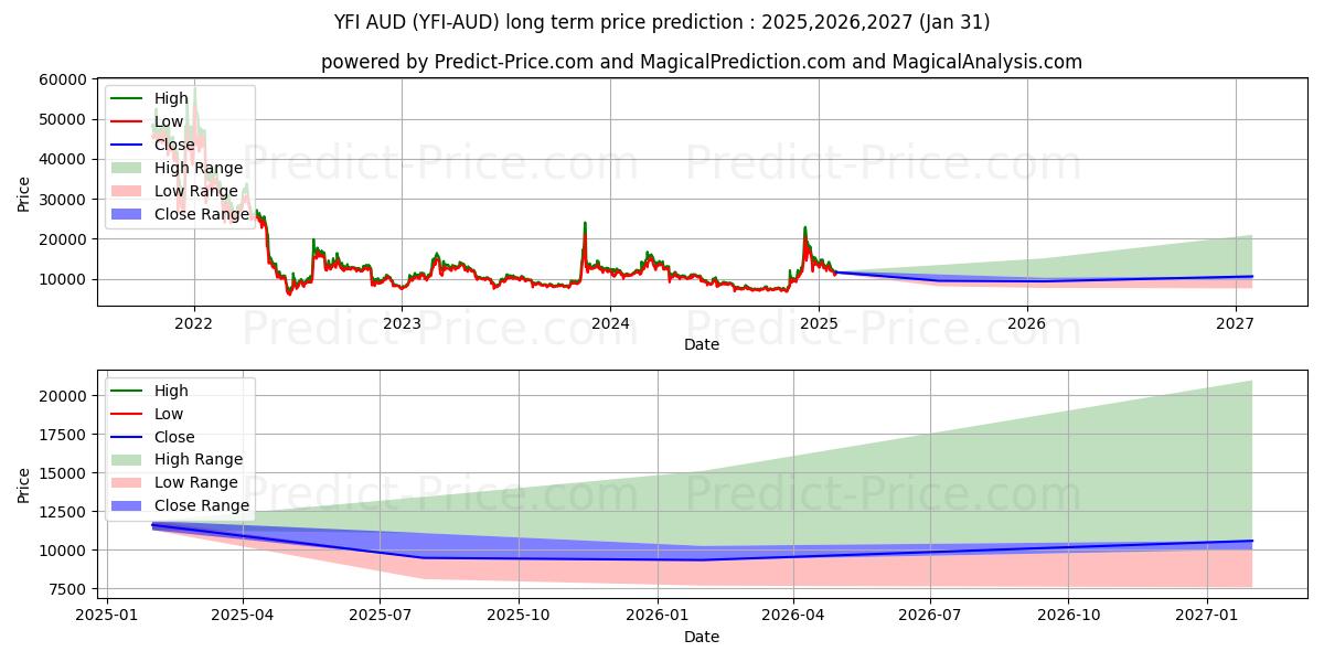 最大和最小的yearnfinance AUD长期价格预测为2025,2026,2027