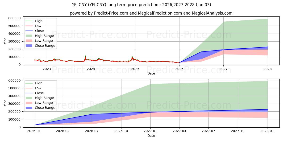 حداکثر و حداقل پیش‌بینی قیمت بلندمدت yearnfinance CNY برای 2026,2027,2028