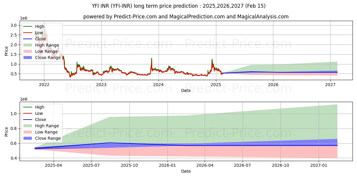 حداکثر و حداقل پیش‌بینی قیمت بلندمدت yearnfinance INR برای 2025,2026,2027