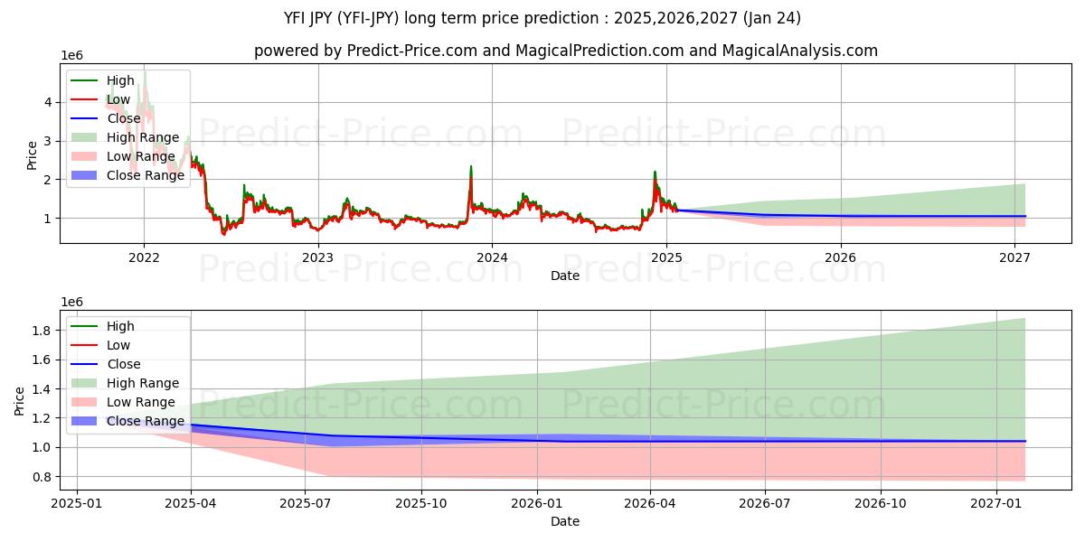 Previsione del prezzo massimo e minimo a lungo termine per yearnfinance JPY