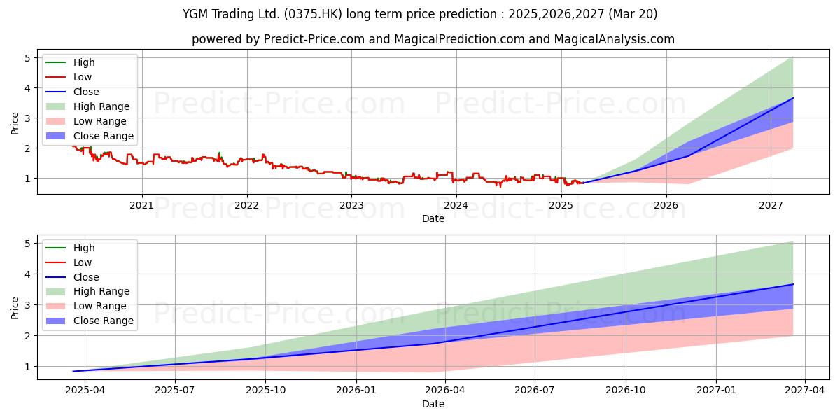 Maksimale og minimale prisforudsigelser på lang sigt for YGM TRADING