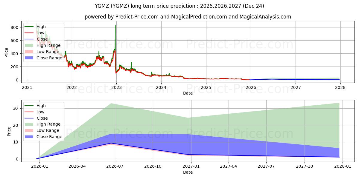 Pronóstico de precio a largo plazo máximo y mínimo de MingZhu Logistics Holdings Limi para 2025,2026,2027