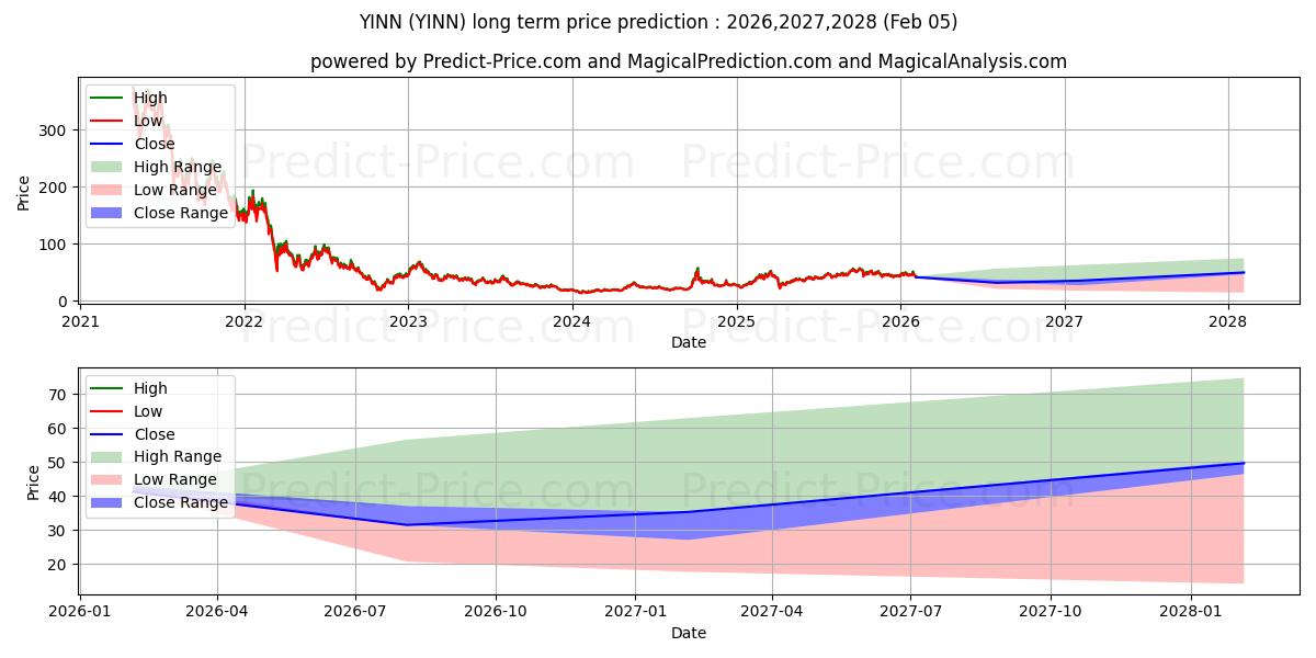 最大和最小的Direxion Daily FTSE China Bull 长期价格预测为2026,2027,2028