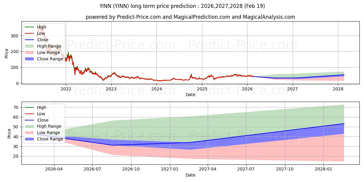 Direxion Daily FTSE China Bull  장기 가격 예측의 최대 및 최소 값 2026,2027,2028