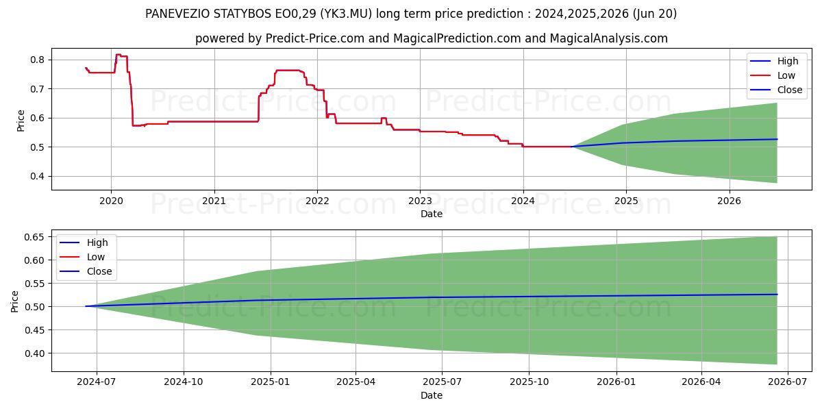 PANEVEZIO STATYBOS EO0,29 (YK3.MU) stock Long-Term Price Forecast: 2024,2025,2026