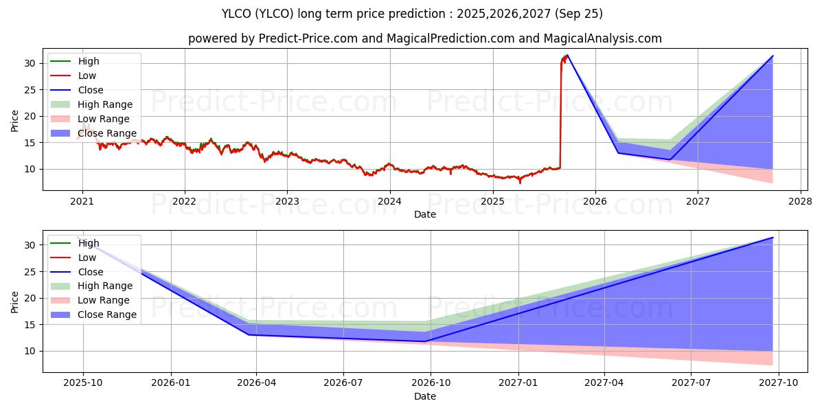 最大和最小的Global X YieldCo & Renewable En长期价格预测为2025,2026,2027