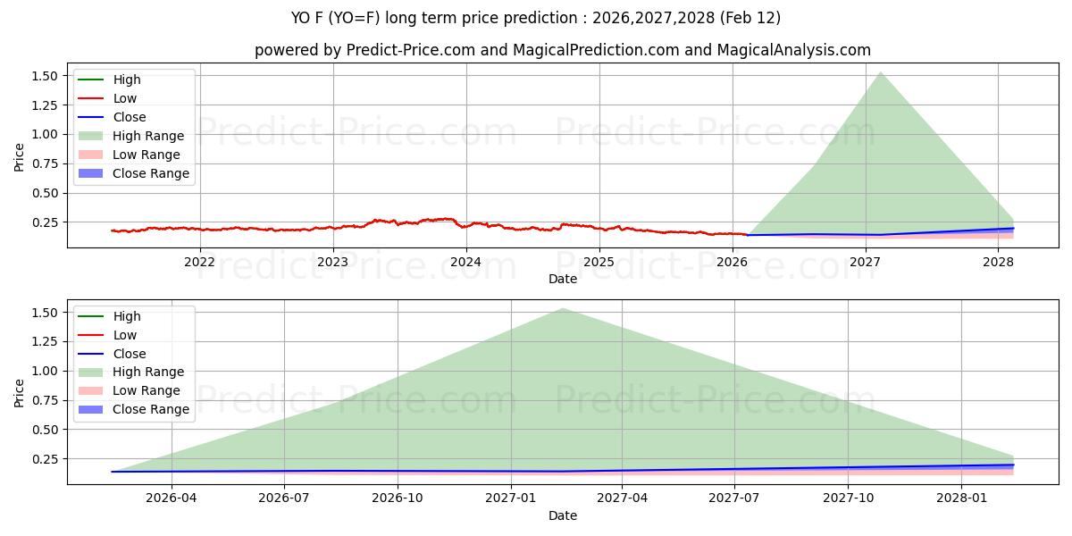 Maximala och minimala No. 11 Sugar Futures långsiktiga prisprognos för 2026,2027,2028