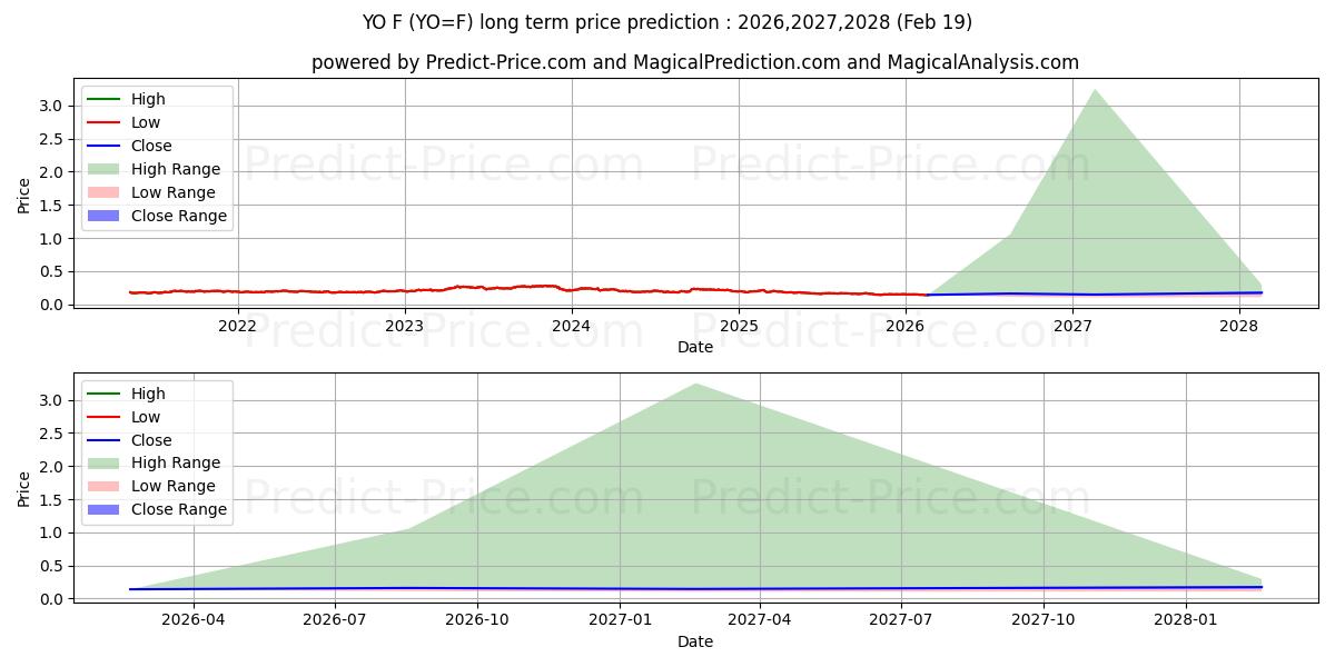 Maximum and minimum No. 11 Sugar Futures long-term price forecast for 2026,2027,2028