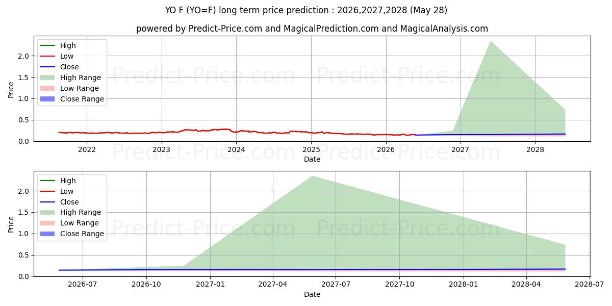 توقع أقصى وأدنى سعر طويل المدى لـ No. 11 Sugar Futures في 2026,2027,2028