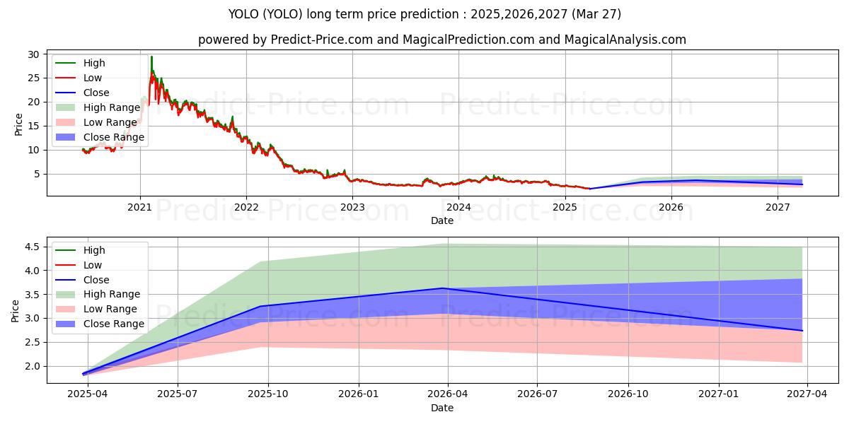 AdvisorShares Pure Cannabis ETF 장기 가격 예측의 최대 및 최소 값 2025,2026,2027