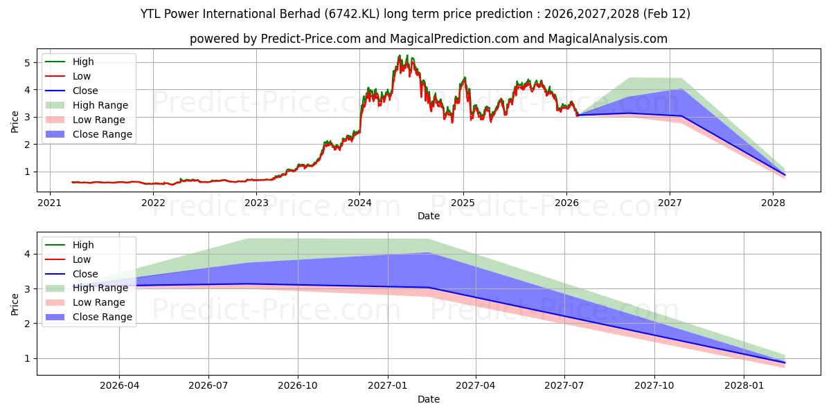 حداکثر و حداقل پیش‌بینی قیمت بلندمدت YTLPOWR برای 2026,2027,2028