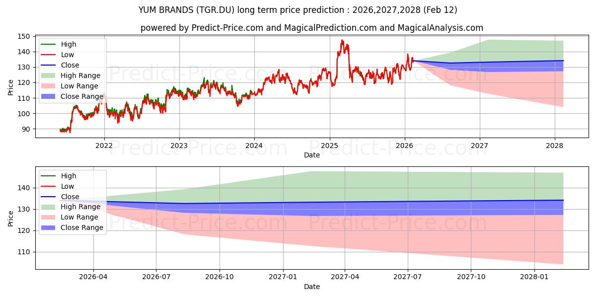 YUM BRANDSの長期価格予測の最大と最小2026,2027,2028