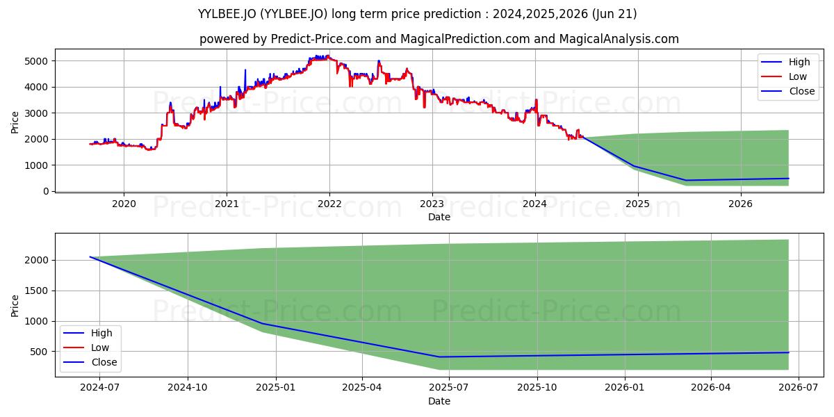 YeboYethu (RF) Ltd (YYLBEE.JO) stock Long-Term Price Forecast: 2024,2025,2026