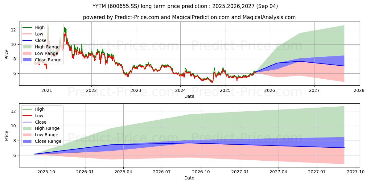 SHANGHAI YUYUAN TOURIST MART(GR (600655.SS) stock Long-Term Price Forecast: 2025,2026,2027