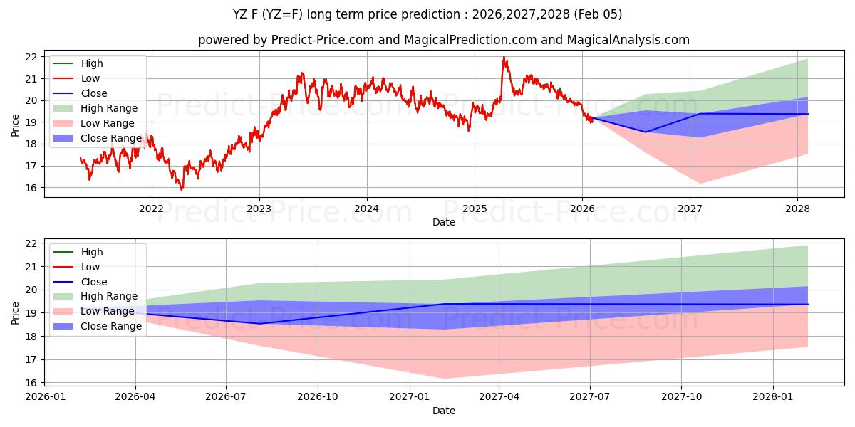 最大和最小的欧元/南非兰特 - NYCC -长期价格预测为2026,2027,2028