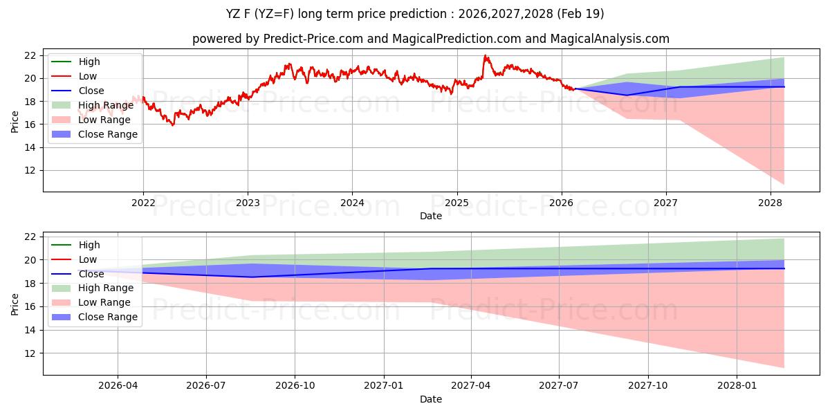 Previsione del prezzo massimo e minimo a lungo termine per EUR/ZAR - NYCC -