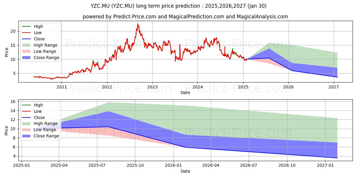 Maximum and minimum YANZHOU COAL MNG H ADR/10 long-term price forecast for 2025,2026,2027