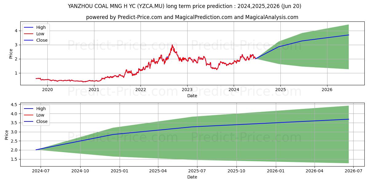 YANZHOU COAL MNG  H YC 1 (YZCA.MU) stock Long-Term Price Forecast: 2024,2025,2026