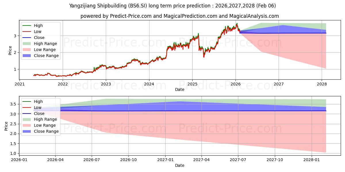 最大和最小的YZJ Shipbldg SGD长期价格预测为2026,2027,2028